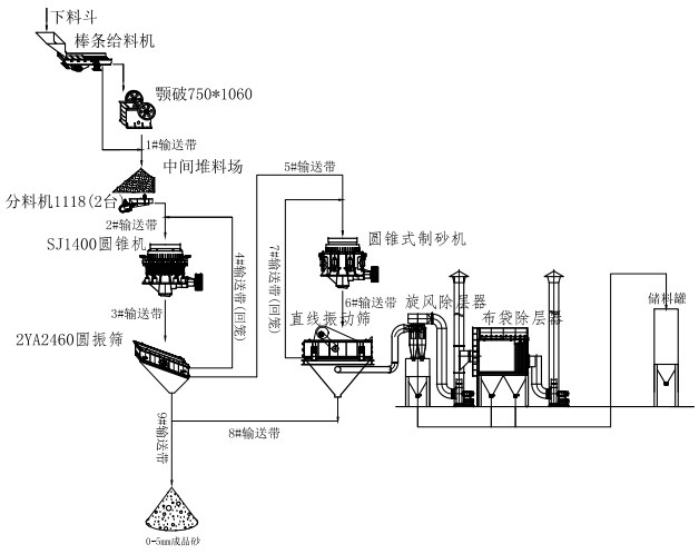 双金机械制砂生产線(xiàn)工艺流程图