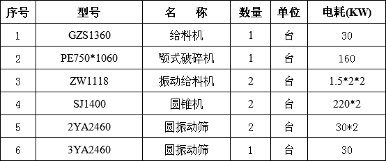 时产300吨碎石生产線(xiàn)主设备清单