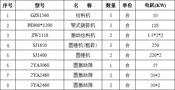 时产500吨碎石生产線(xiàn)设备清单