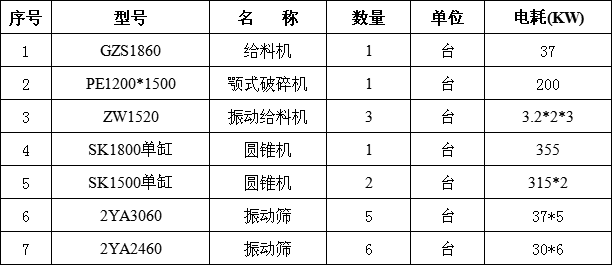 时产800吨碎石生产線(xiàn)设备配置清单