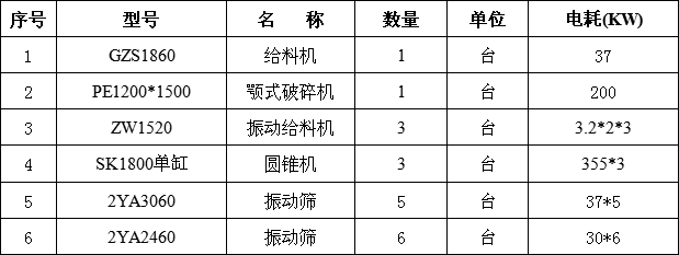 时产1000吨碎石生产線(xiàn)设备配置清单