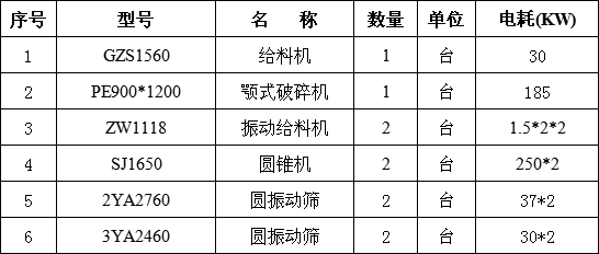 时产400吨碎石生产線(xiàn)设备配置清单