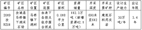 汝城县自然资源局采矿权挂牌出让公告