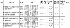 阿图什市自然资源局采矿权出让拍卖公告