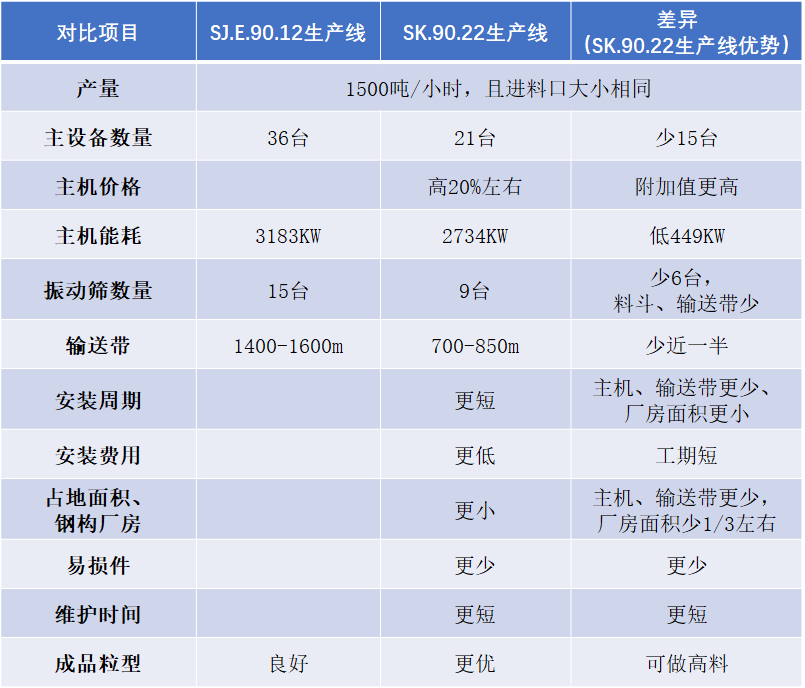 1500吨912生产線(xiàn)与9022生产線(xiàn)方案对比