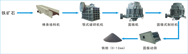 双金机械标准铁矿石加工工艺将铁矿石原矿破碎