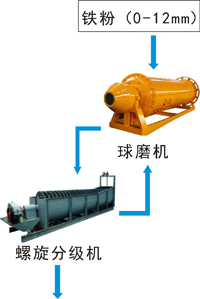 双金机械标准铁矿石加工工艺研磨铁矿石颗粒