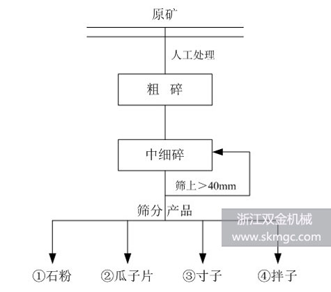 浙江富阳某时产450吨破碎生产線(xiàn)项目生产工艺流程图