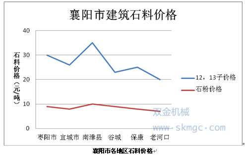 襄阳市各地區(qū)石料价格