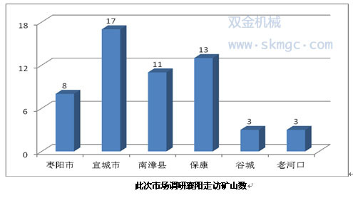 此次市场调研襄阳走访矿山(shān)数